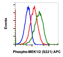 Flow Cytometry - APC Anti-MEK1 + MEK2 (phospho S221) antibody [MEK12S221-D3] (AB278754)
