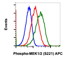 Flow Cytometry - APC Anti-MEK1 (phospho S222) + MEK2 (phospho S222) antibody [MEK12S221-D3] (AB278754)