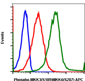 Flow Cytometry - APC Anti-MEK3 (phospho S189) + MKK6 (phospho S207) antibody [MKK3S189MKK6S207-D3] (AB278589)