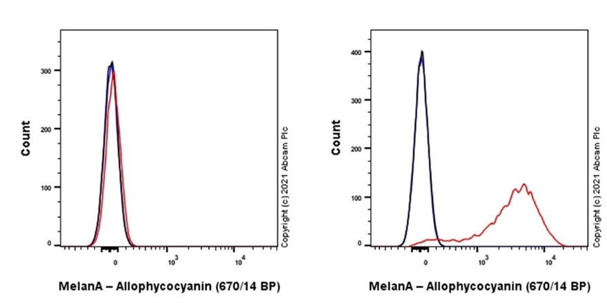 Flow Cytometry (Intracellular) - APC Anti-MelanA antibody [EPR20380] (AB225498), expandable thumbnail