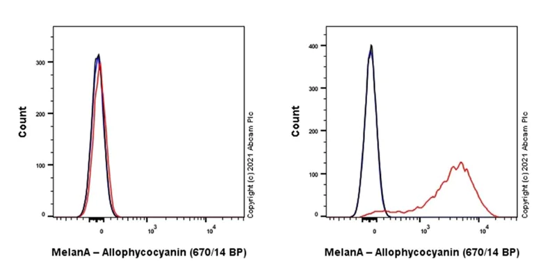 Flow Cytometry (Intracellular) - APC Anti-MelanA antibody [EPR20380] (AB225498)