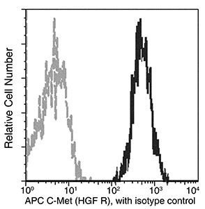 Flow Cytometry - APC Anti-Met (c-Met) antibody [243] (AB279588), expandable thumbnail