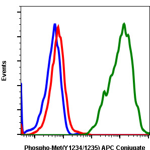Flow Cytometry - APC Anti-Met (c-Met) (phospho Y1234 + Y1235) antibody [MetY12341235-6F11] (AB278712), expandable thumbnail