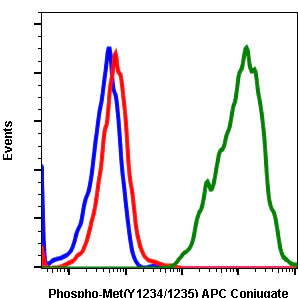Flow Cytometry - APC Anti-Met (c-Met) (phospho Y1234 + Y1235) antibody [MetY12341235-6F11] (AB278712)