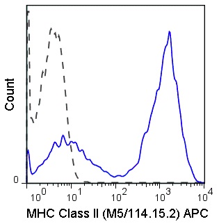Flow Cytometry - APC Anti-MHC Class II antibody [M5/114.15.2] (AB93559), expandable thumbnail
