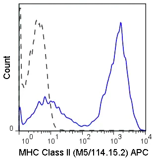 Flow Cytometry - APC Anti-MHC Class II antibody [M5/114.15.2] (AB93559)