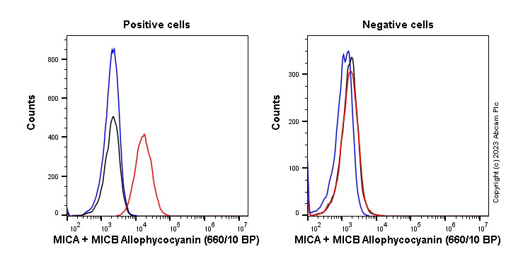 Flow Cytometry - APC Anti-MICA + MICB antibody [EPR24086-121] (AB314409), expandable thumbnail