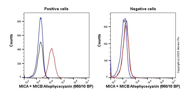 Flow Cytometry - APC Anti-MICA + MICB antibody [EPR24086-121] (AB314409)