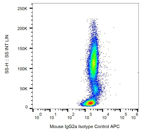 Flow Cytometry - APC Mouse IgG2a, monoclonal [MOPC-173] - isotype control (AB239461)