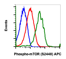 Flow Cytometry - APC Anti-mTOR (phospho S2448) antibody [mTORS2448-E11] (AB278624)