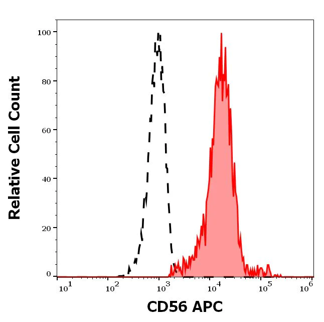 Flow Cytometry - APC Anti-NCAM1 antibody [LT56] (AB205500)