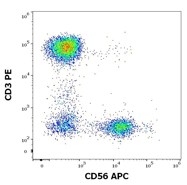 Flow Cytometry - APC Anti-NCAM1 antibody [LT56] (AB205500)