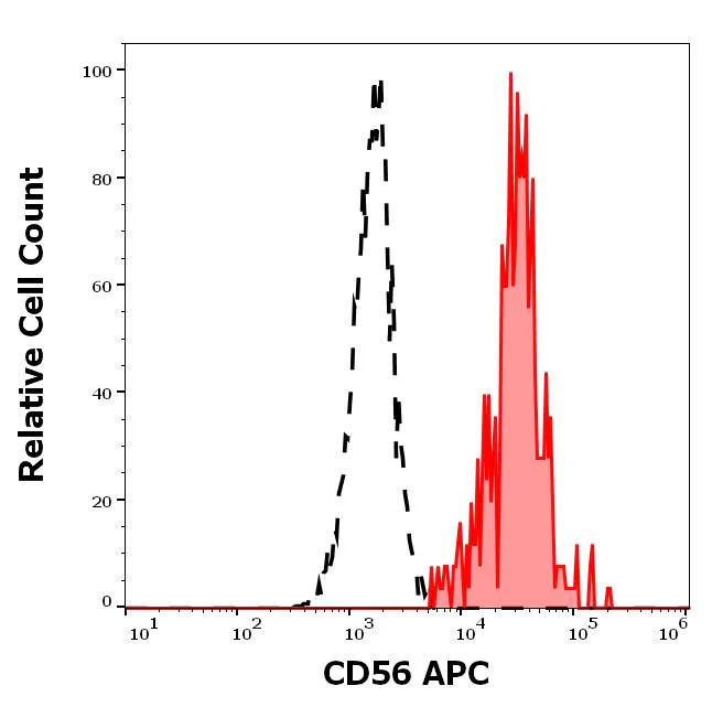 Flow Cytometry - APC Anti-NCAM1 antibody [MEM-188] (AB28335)