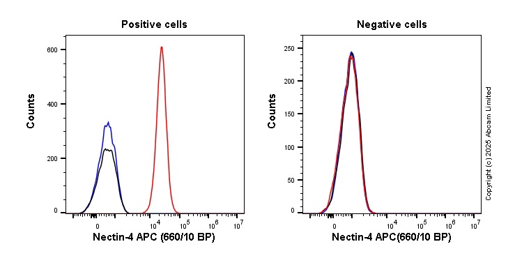 Flow Cytometry - APC Anti-Nectin-4 antibody [EPR29074-48] (AB324203), expandable thumbnail
