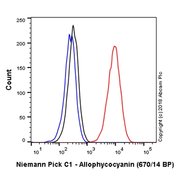 Flow Cytometry (Intracellular) - APC Anti-Niemann Pick C1 antibody [EPR5209] (AB223985)