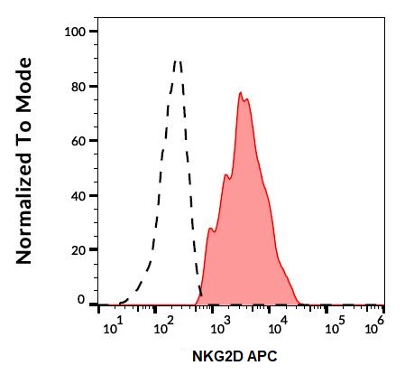 Flow Cytometry - APC Anti-NKG2D antibody [1D11] (AB239278)
