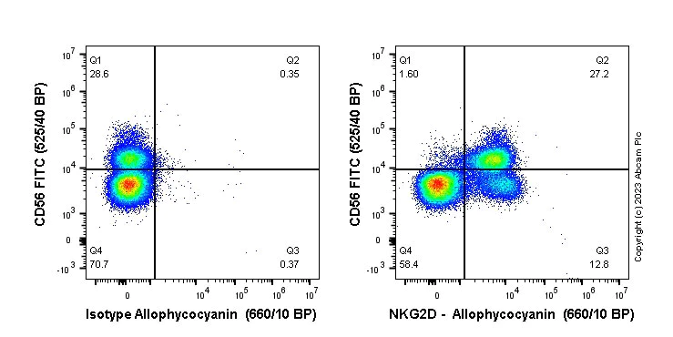 Flow Cytometry - APC Anti-NKG2D antibody [EPR22935-131] (AB314291)