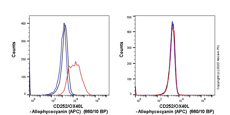 Flow Cytometry - APC Anti-OX40L/TNFSF4 antibody [EPR23155-317] (AB267561)