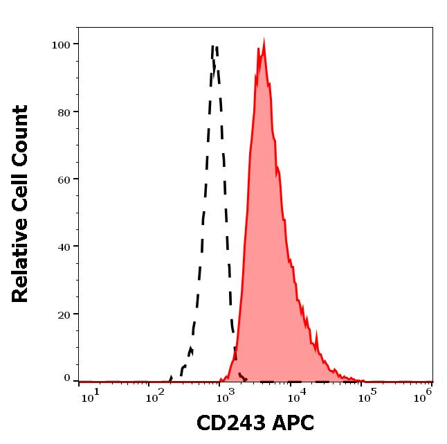 Flow Cytometry - APC Anti-P Glycoprotein antibody [UIC2] (AB272340), expandable thumbnail