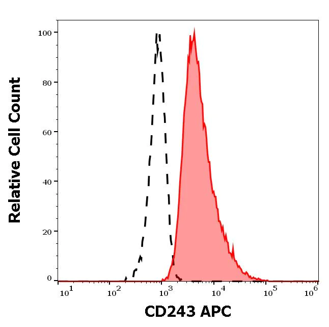 Flow Cytometry - APC Anti-P Glycoprotein antibody [UIC2] (AB272340)