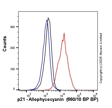 Flow Cytometry (Intracellular) - APC Anti-p21 antibody [EPR18021] (AB313956)