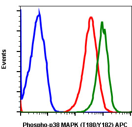 Flow Cytometry - APC Anti-p38 (phospho T180 + Y182) antibody [P38T180Y182-E3] (AB278728), expandable thumbnail