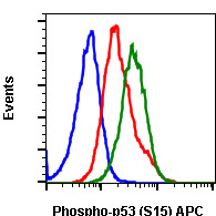 Flow Cytometry - APC Anti-p53 (phospho S15) antibody [P53S15-1C11] (AB278570)