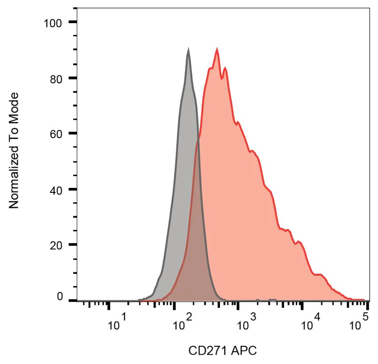 Flow Cytometry (Intracellular) - APC Anti-p75 NGF Receptor antibody [NGFR5] (AB176522)