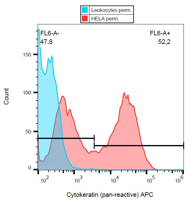Flow Cytometry (Intracellular) - APC Anti-pan Cytokeratin antibody [C-11] (AB106166)