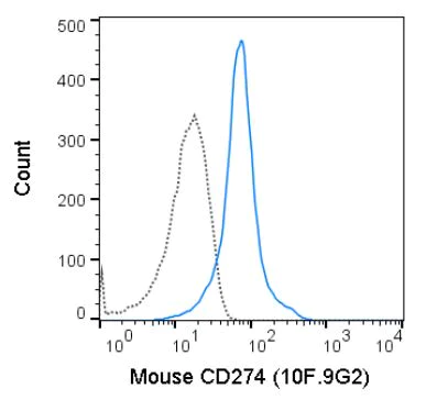 Flow Cytometry - APC Anti-PD-L1 antibody [10F.9G2] (AB272329)