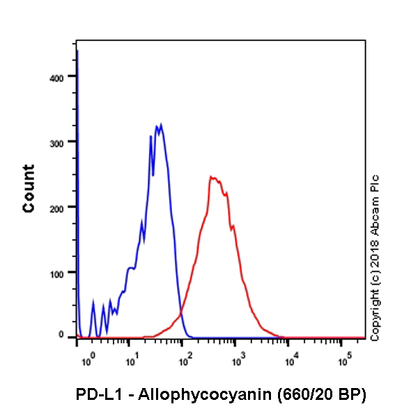 Flow Cytometry - APC Anti-PD-L1 antibody [28-8] (AB206967), expandable thumbnail