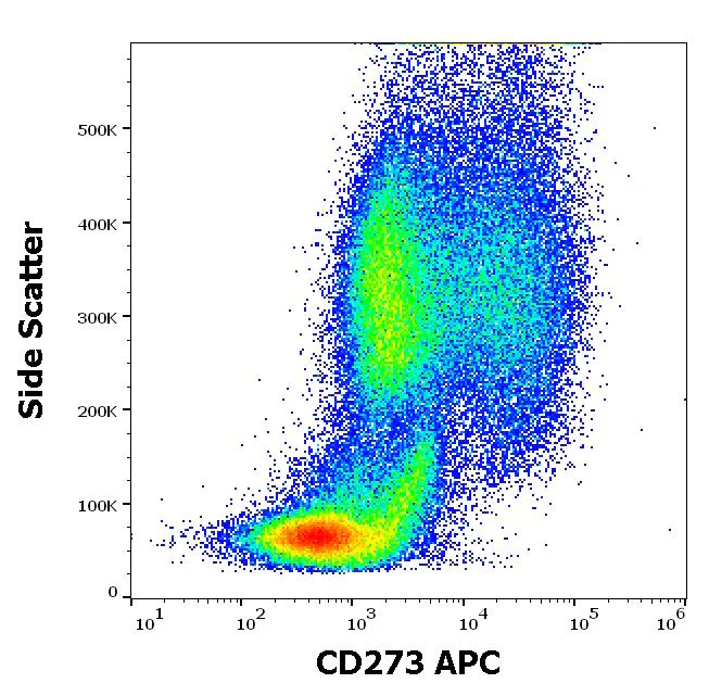 Flow Cytometry - APC Anti-PD-L2 antibody [24F.10C12] (AB270637)