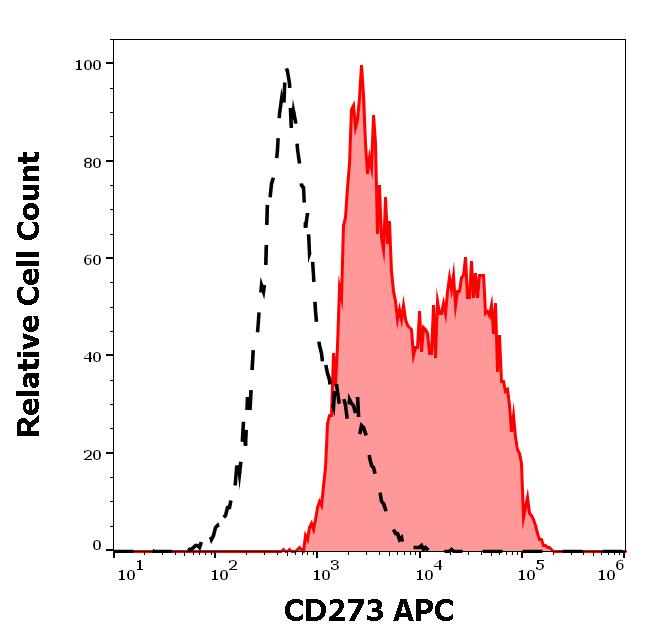 Flow Cytometry - APC Anti-PD-L2 antibody [24F.10C12] (AB270637), expandable thumbnail