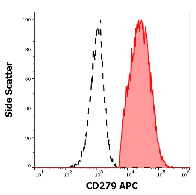 Flow Cytometry - APC Anti-PD1 antibody [EH12.2H7] (AB272338)