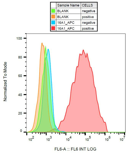 Flow Cytometry - APC Anti-PDGFR alpha antibody [16A1] (AB119838)