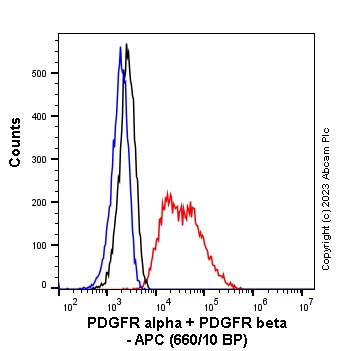 Flow Cytometry (Intracellular) - APC Anti-PDGFR alpha + PDGFR beta antibody [Y92] - C-terminal (AB314942), expandable thumbnail