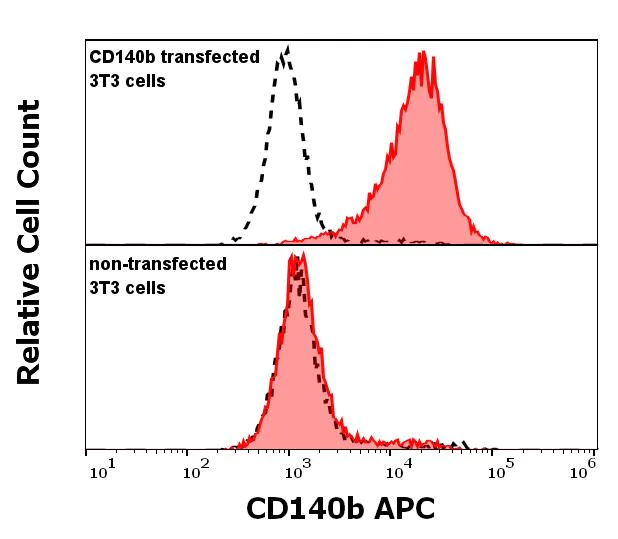 Flow Cytometry - APC Anti-PDGFR beta antibody [18A2] (AB119861)