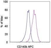 Flow Cytometry - APC Anti-PDGFR beta antibody [APB5] (AB93532)