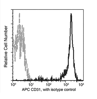 Flow Cytometry - APC Anti-PECAM1 antibody [14] (AB275710)