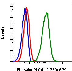 Flow Cytometry - APC Anti-Phospholipase C gamma 1/PLC-gamma-1 (phospho Y783) antibody [PLCG1Y783-C4] (AB278745), expandable thumbnail