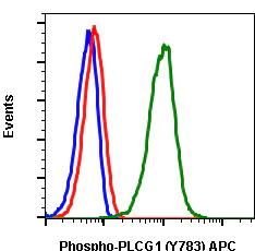 Flow Cytometry - APC Anti-Phospholipase C gamma 1/PLC-gamma-1 (phospho Y783) antibody [PLCG1Y783-C4] (AB278745)