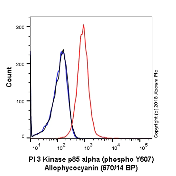 Flow Cytometry (Intracellular) - APC Anti-PI 3 Kinase p85 alpha antibody [EPR18702] (AB225369)