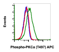 Flow Cytometry - APC Anti-PKC alpha (phospho T497) antibody [PKCaT497-F1] (AB278610), expandable thumbnail