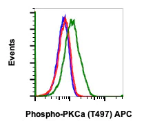 Flow Cytometry - APC Anti-PKC alpha (phospho T497) antibody [PKCaT497-F1] (AB278610)