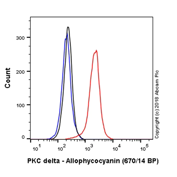 Flow Cytometry (Intracellular) - APC Anti-PKC delta antibody [EPR17075] (AB225292)