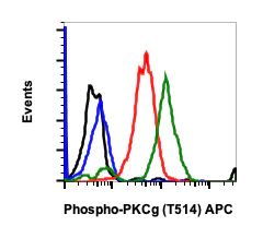 Flow Cytometry - APC Anti-PKC (phospho T514) antibody [PKCgT514-PF4] (AB278662)