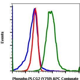 Flow Cytometry - APC Anti-PLCG 2 (phospho Y759) antibody [PLCG2Y759-G3] (AB278541), expandable thumbnail