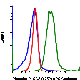 Flow Cytometry - APC Anti-PLCG 2 (phospho Y759) antibody [PLCG2Y759-G3] (AB278541)