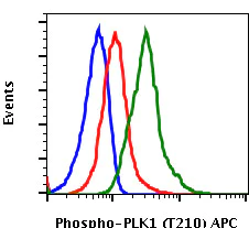 Flow Cytometry - APC Anti-PLK1 (phospho T210) antibody [PLK1T210-C2] (AB278770)