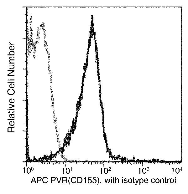 Flow Cytometry - APC Anti-Poliovirus Receptor/PVR antibody [305] (AB275716)